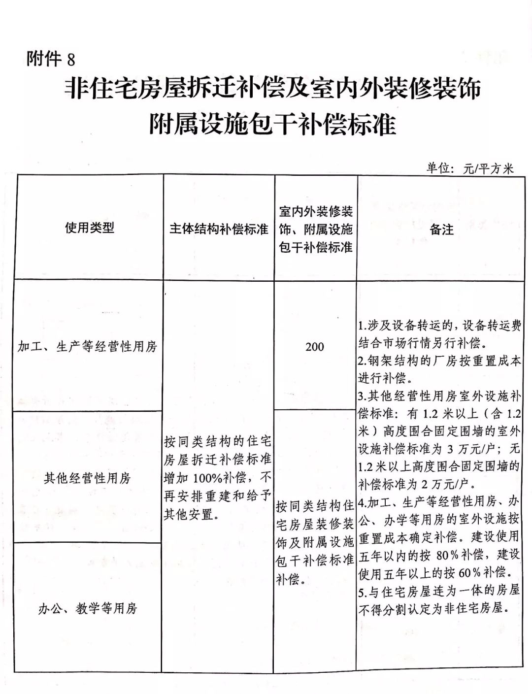 非住宅房屋拆遷補償及室內外裝修裝飾附屬設施包乾補償標準