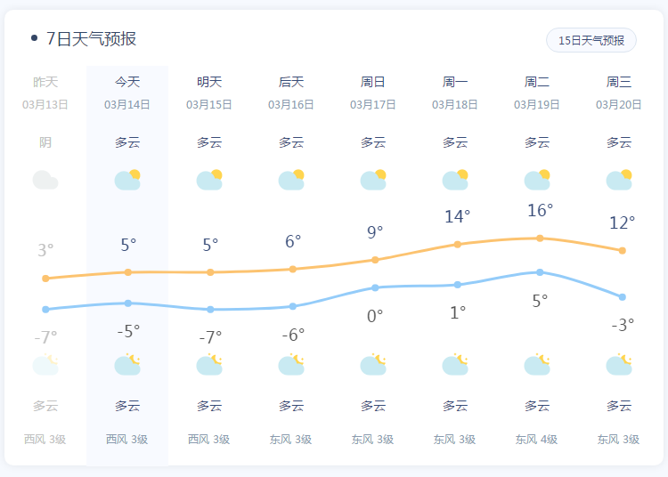 【天气预报】气温反复波动 出行做好保暖