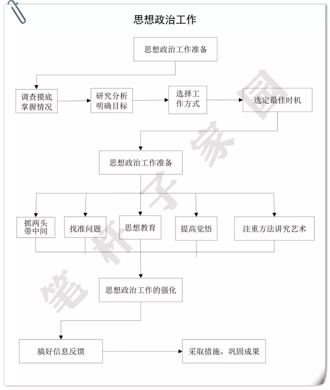 【青川党校微网课】党群工作部工作流程图,抓紧收藏!