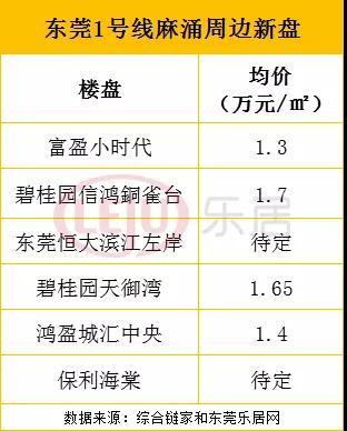 大灣區廣中莞跨城地鐵房價圖近期,東莞市發改局回應稱,目前已確定率先