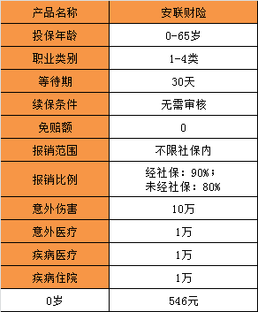 0免賠,無社保報銷比例高