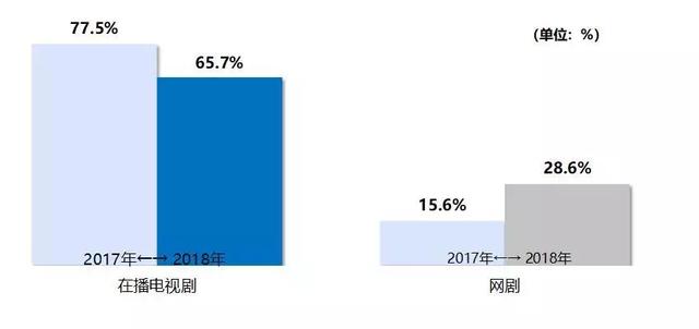 解读(三)美兰德《2018年中国视频融合传播白皮书》之全网电视剧传播