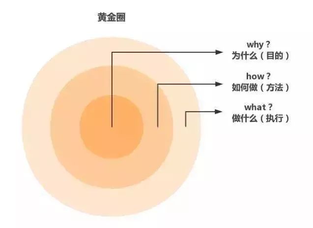 实用 让你相见恨晚的ppt制作准则_黄金圈