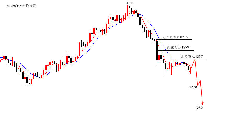 陆离解盘：黄金承压布林中轨，下方1276仍有空间_图1-1