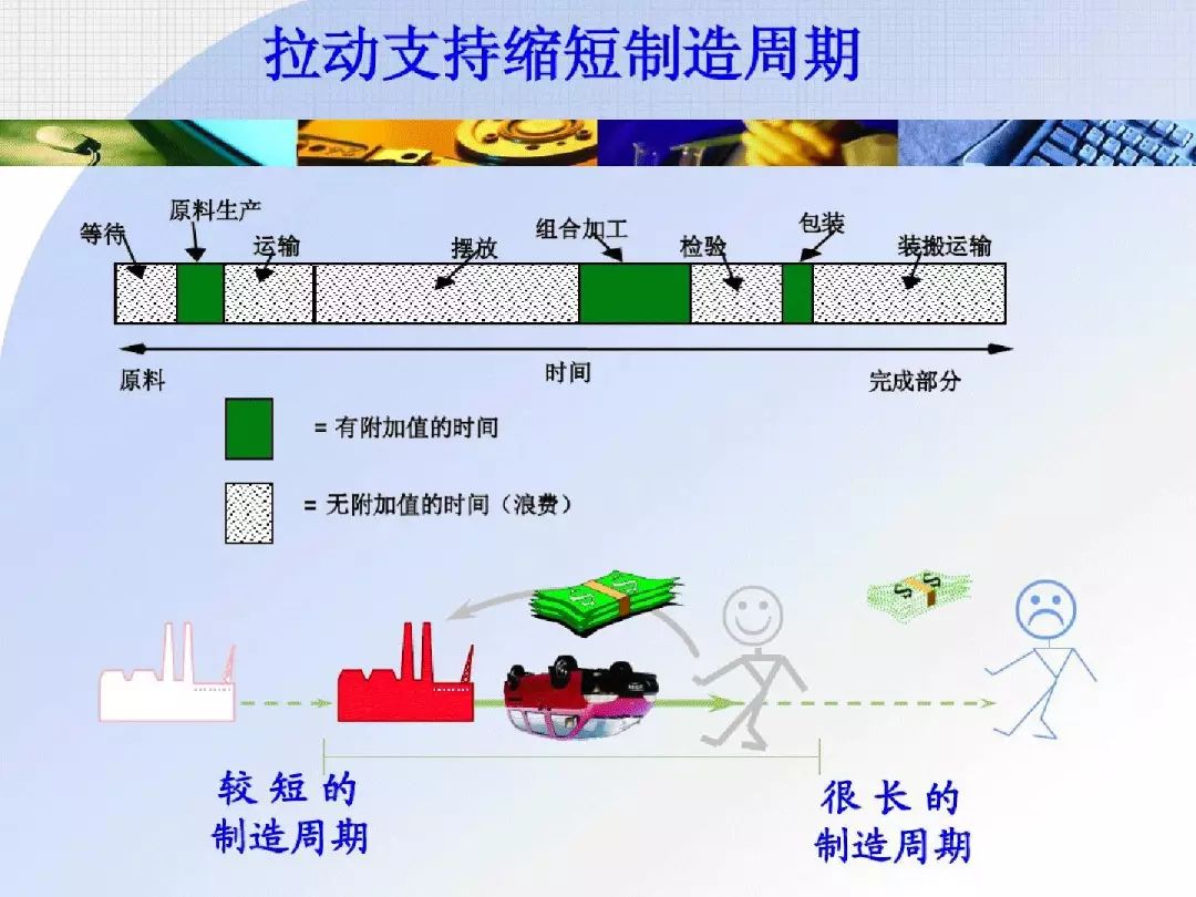 精彩資料,詳解豐田拉動式生產管理方式