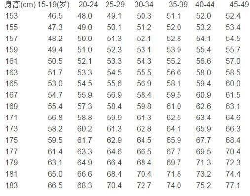 一般來說,男性的體重(kg)=身高(cm)-105趕緊來計算下標準體重吧!