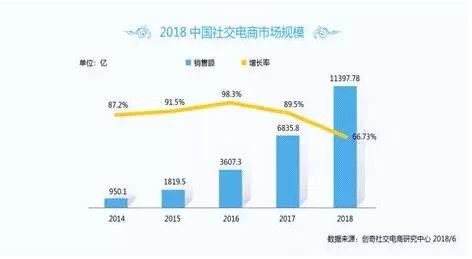 保守的国美再一次进击社交电商，前途未卜？