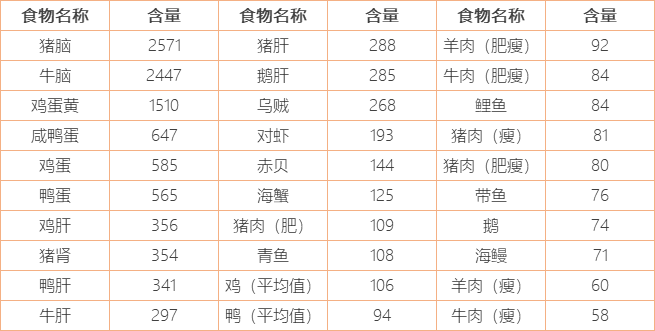 第五類食物是冠心病的