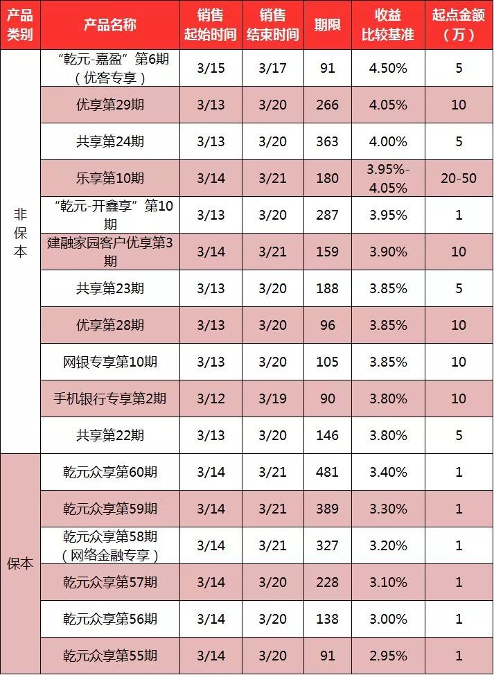 荟理财|建设银行本周在售理财产品推荐!