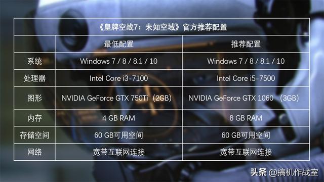 皇牌空戰7:未知空域》官方推薦的最低配置為:i3-7100 nvidia gtx750ti