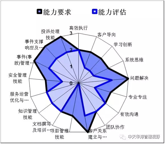 对个人能力素质现状的评估可以看出现有员工能力素质与能力素质要求