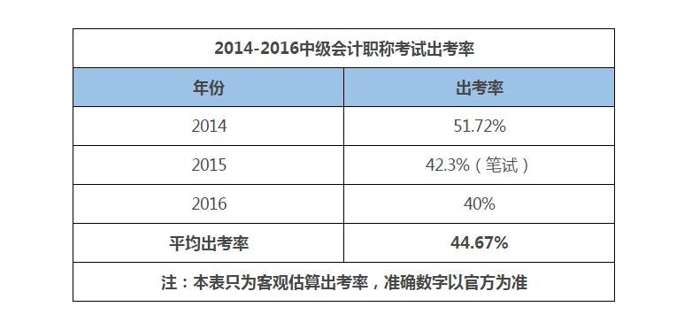 中级会计职称考试通过率为什么低?_考率