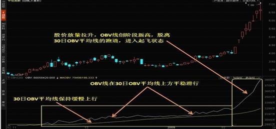 散戶找不到主力其實只需看一眼obv指標就夠了一旦掌握受益一生