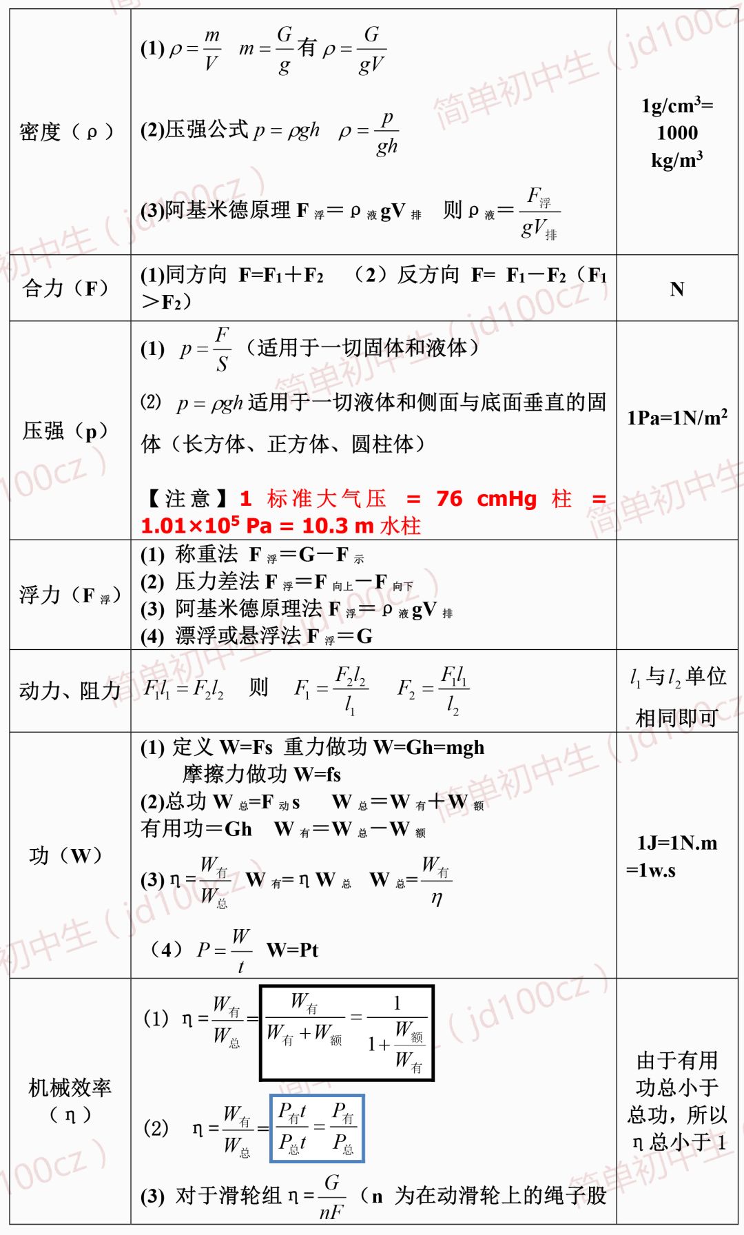 【学道园】初中物理:初中物理干货整理,94个知识点 24组公式