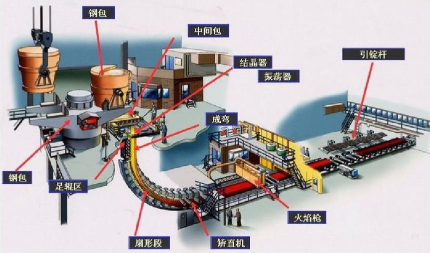 炼钢工艺主要设备及工艺简介