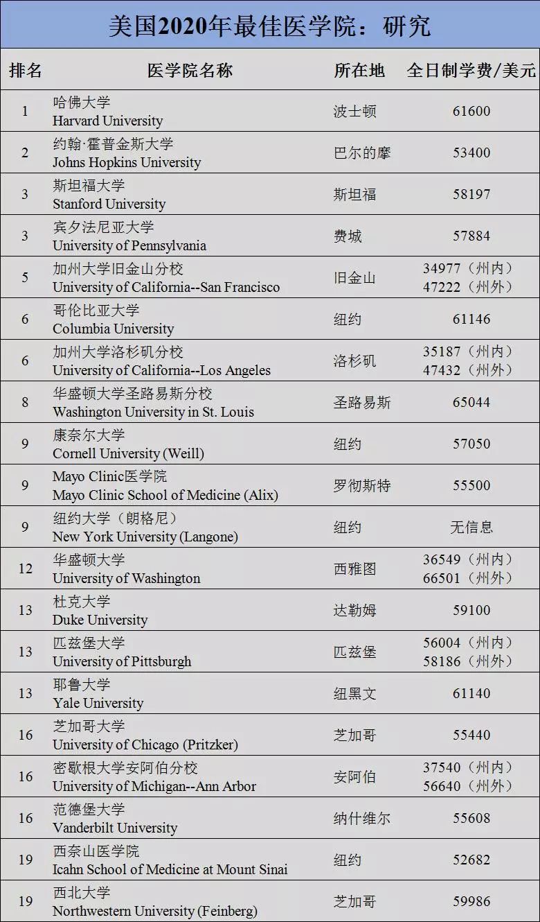 美國2020年最佳醫學院排行榜公佈了!