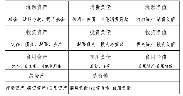 通過與資產負債表相關的三個主要指標即流動性比率