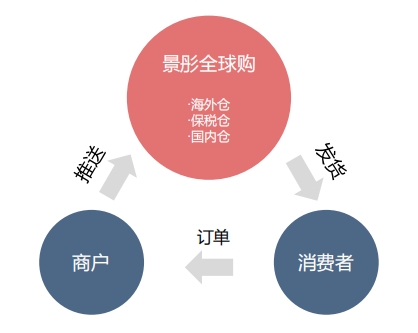 景彤全球購專注跨境電商,一件代發業務模式是把優選的全球進口貨源