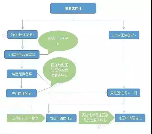 2019年上海居住证办理流程