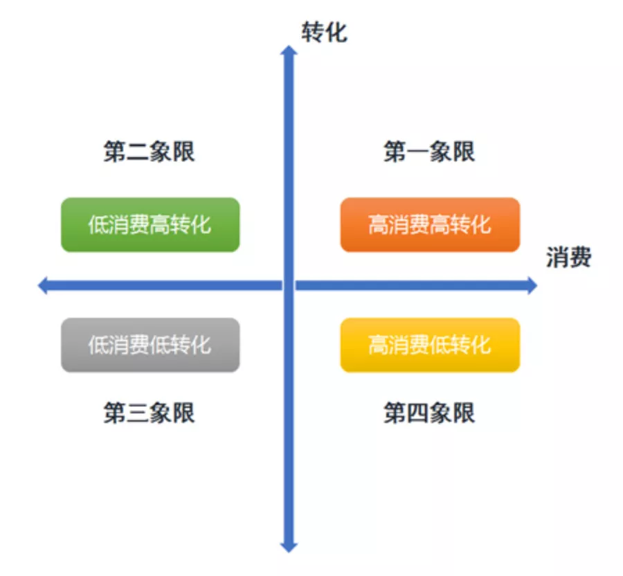 我们可以做出来一张图,这是作优化时必备的四象限图,四个象限分别表明