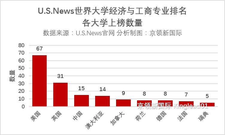 原創世界大學經濟與商科排名:中國8所躋身世界100強,港科大中國第一