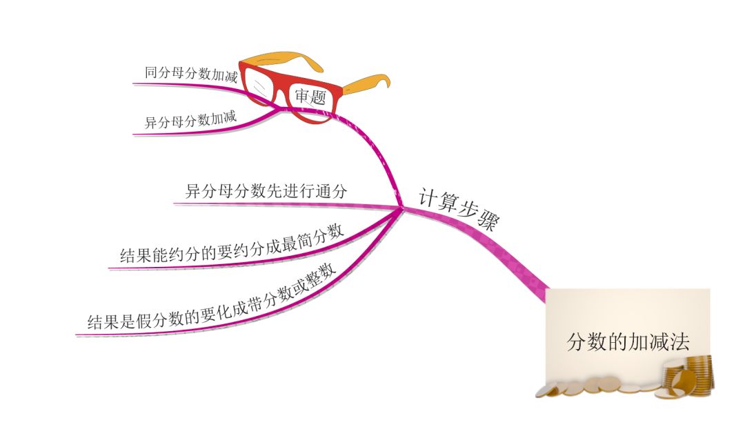 利用思维导图快速掌握分数的加减法运算让计算更快更准