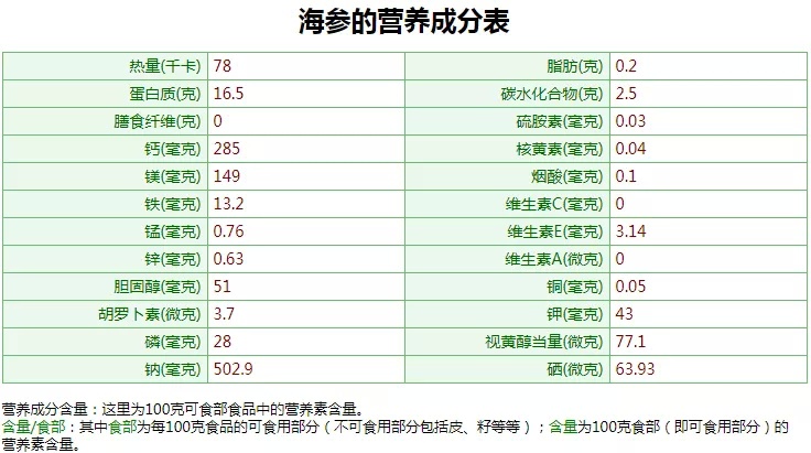 鸡蛋的营养比海参的更高?