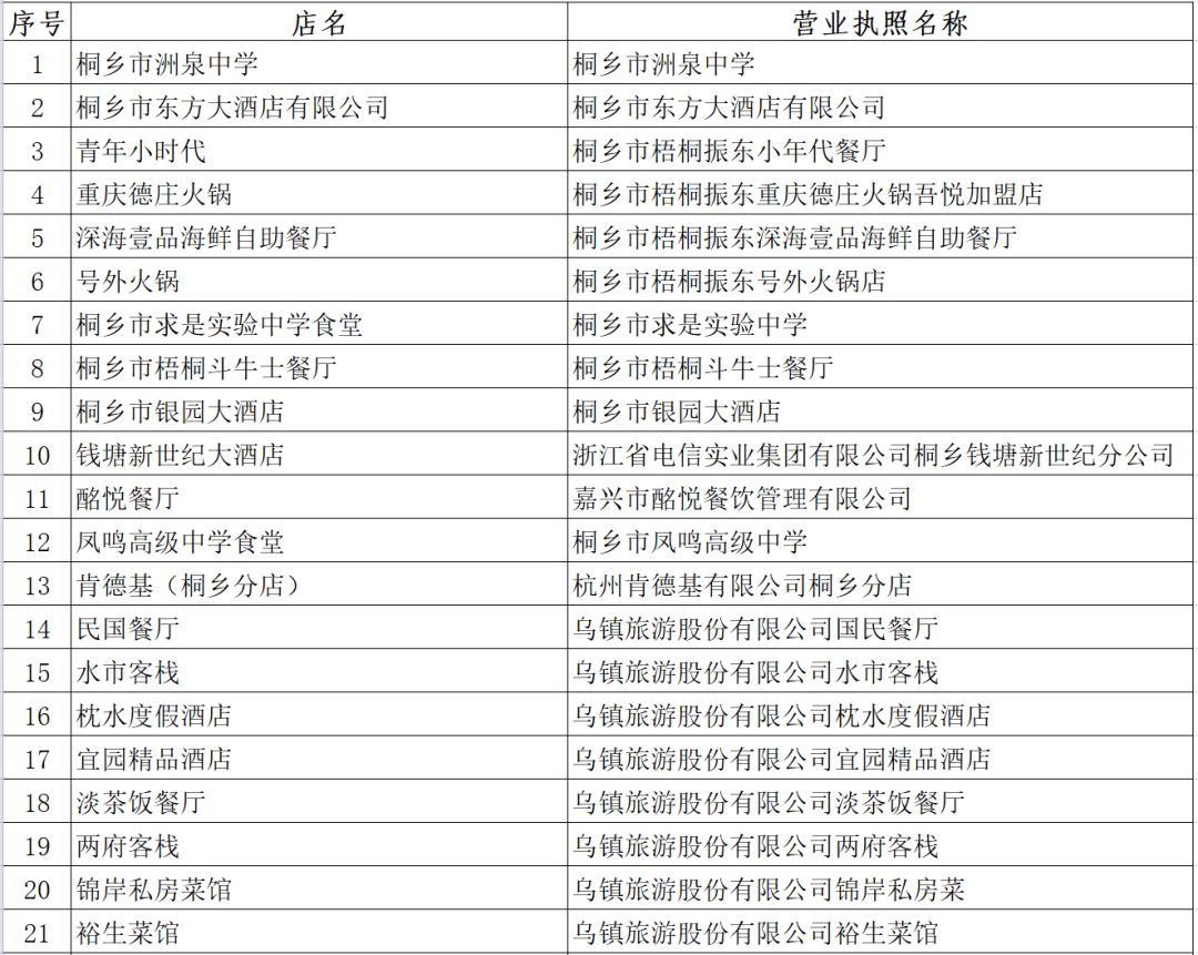 (放心餐饮店) (放心商店) 序号 营业执照名称  1 浙江东兴商厦股份