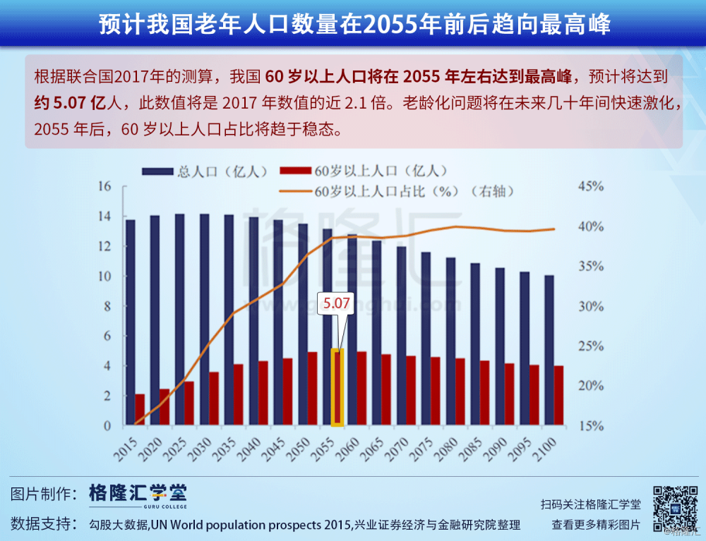 数据观市:预计我国老年人口数量在2055年前后趋向最高峰