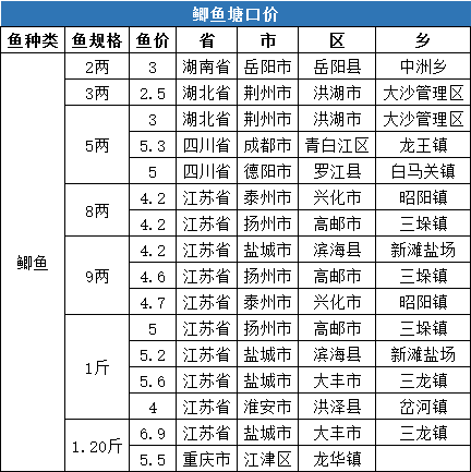 华西地区:华西地区鲫鱼价格与上周持平,四川成都地区较上周下跌0