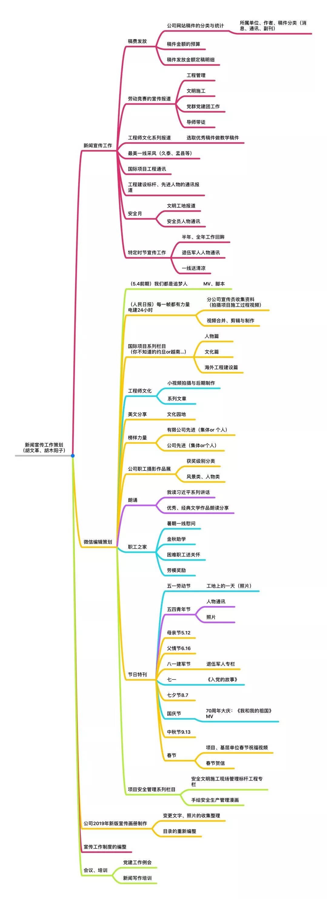 你還在等什麼,快來製作一張思維導圖吧!