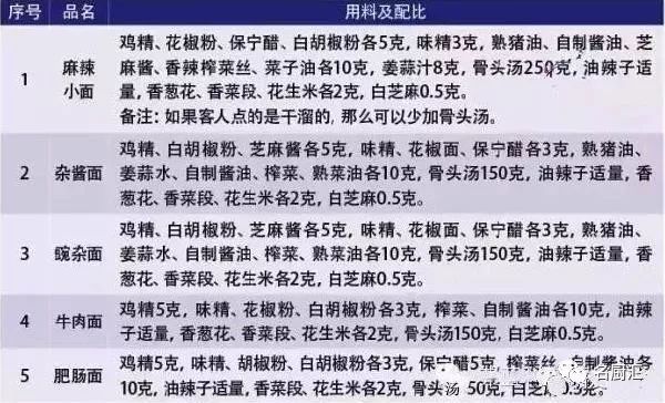 5 ,浇头制作除了麻辣小面外,杂酱面,豌杂面,牛肉面,肥肠面的浇头都是