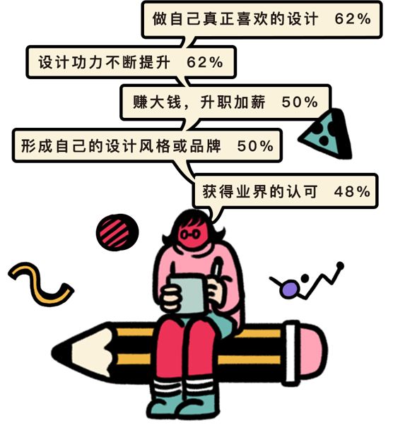 设计师生存状态报告,你中了几条?