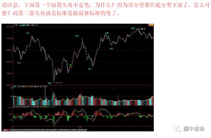 頂分型中最高那k線的區間至少要有一部分高於底分型中最低那k線的區間