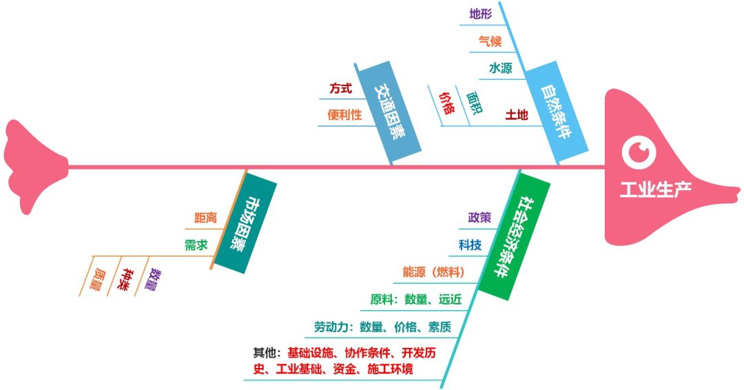 地理中国工业思维导图图片