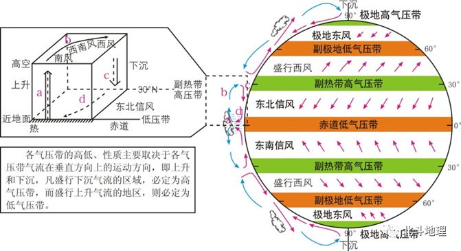 海陆分布差异的情况下,热力和动力因子的作用下形成了三圈环流,气压的