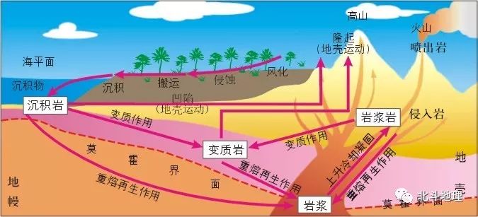 岩浆圈物质循环示意图图片