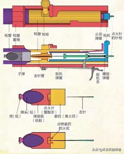 枪的发射原理结构图图片