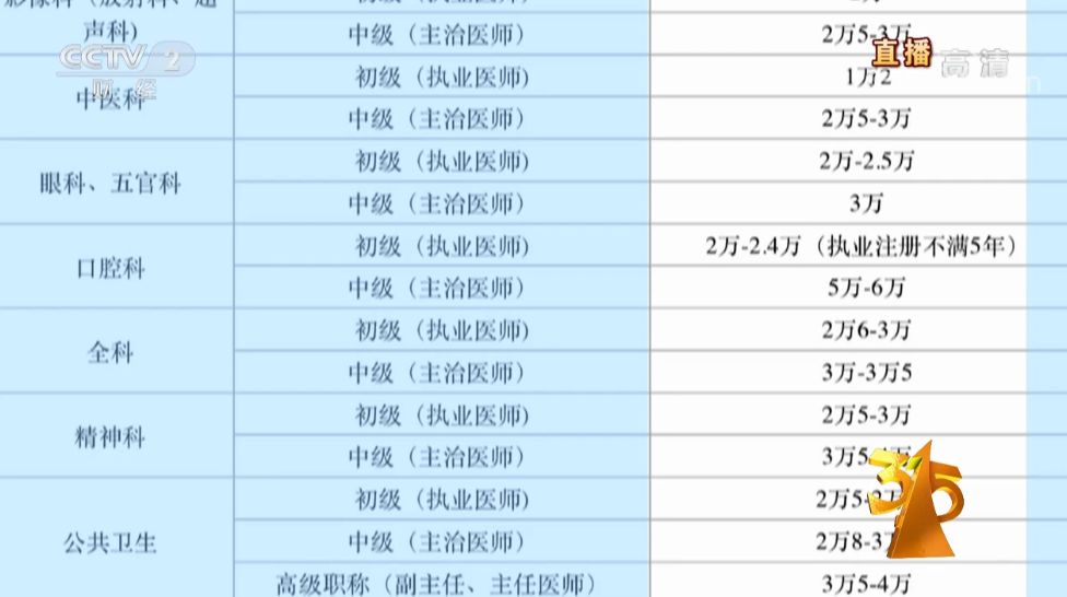 在聘證網,工作人員給記者出具的價格報表顯示,這裡初級醫師證,主治