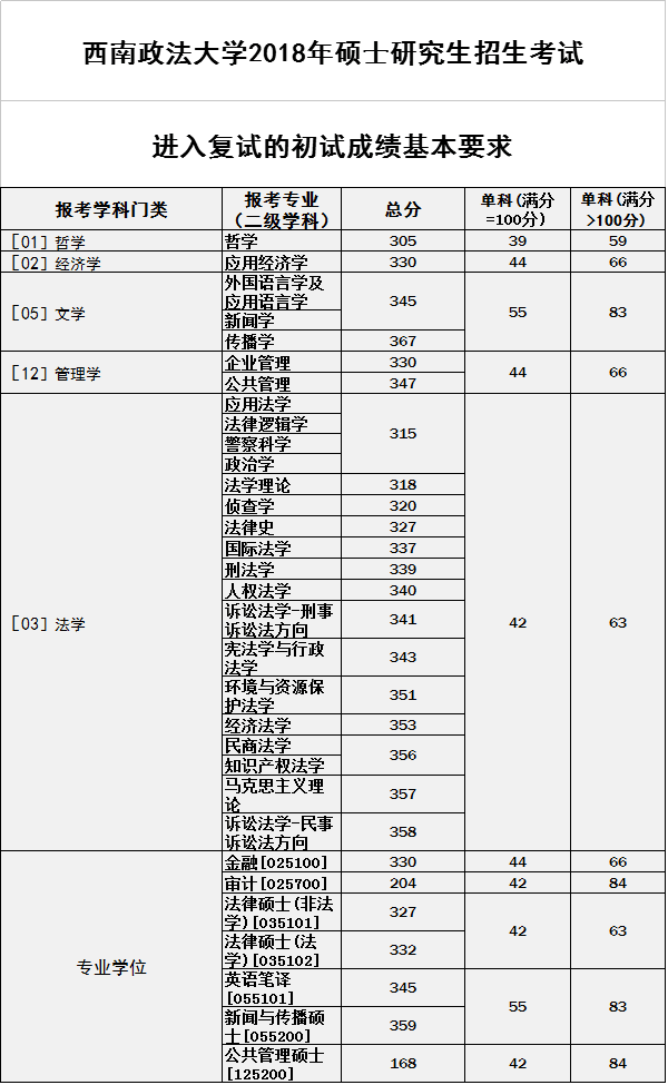 快訊| 西南政法大學2019年碩士研究生複試分數線來了!