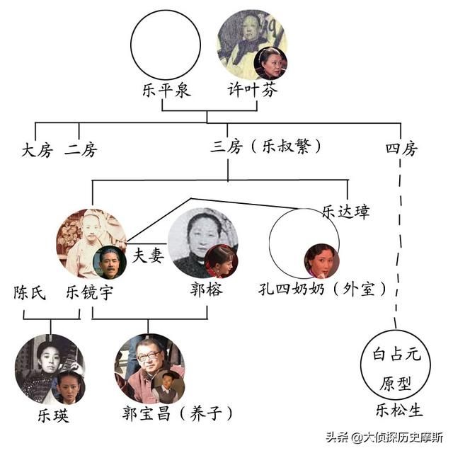 大宅门人物关系树状图图片