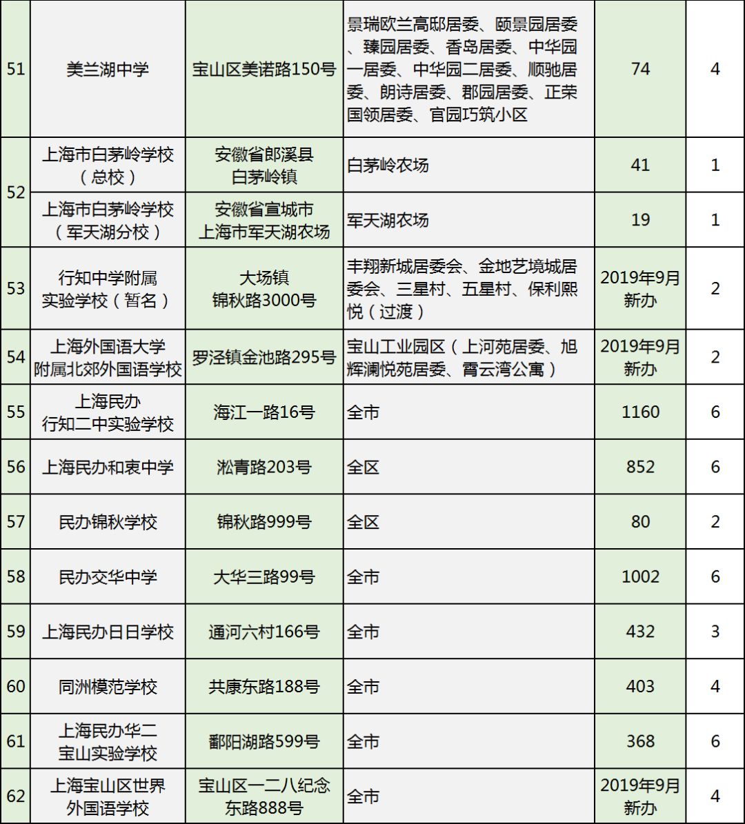 共计 90所小学及62所中学的校区范围及招生计划都在这里.