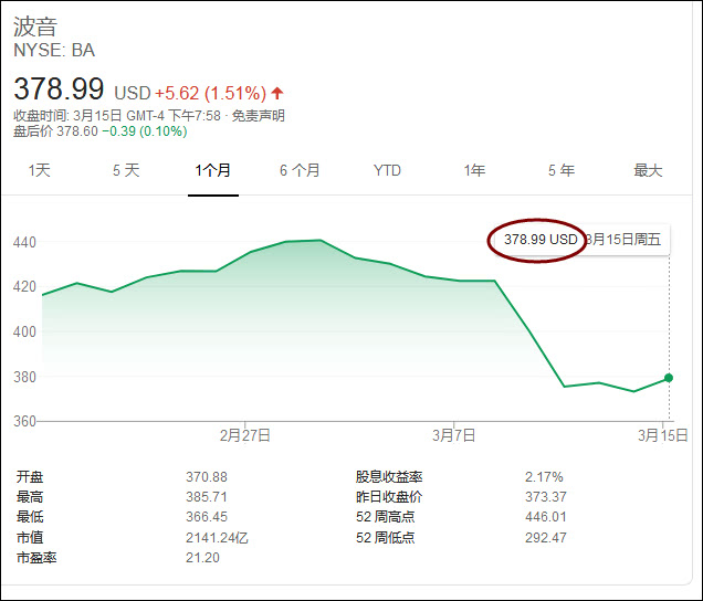 特朗普推出的大幅增加美国出口,增加军费开支等一系列政策,对波音十分