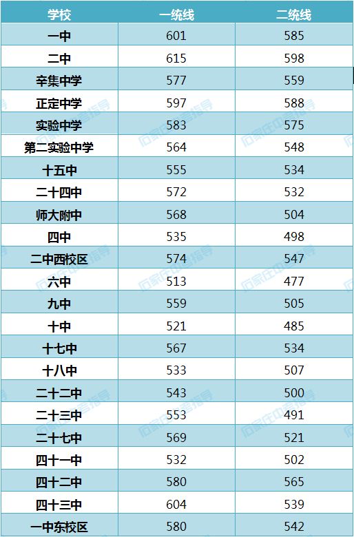 2018年河北地市高中录取分数线汇总