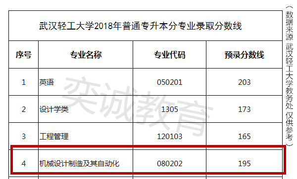 武漢輕工大學機械設計製造及其自動化專升本考哪些內容