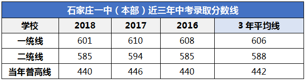 高中解讀石家莊第一中學招生班型高考成績全解析