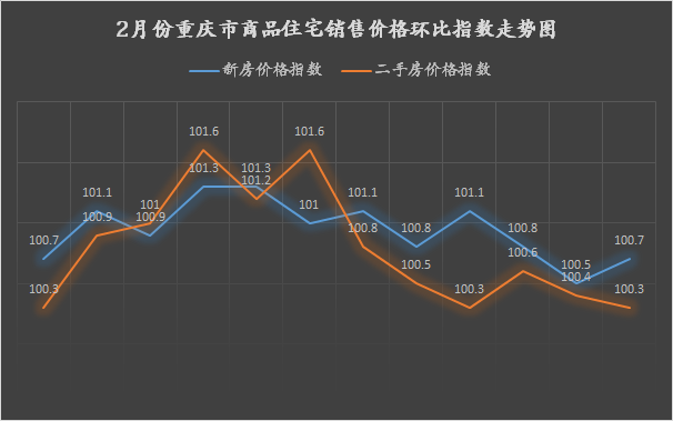 國統局二月房價數據出爐重慶樓市房價到底是升是降看看就知道了