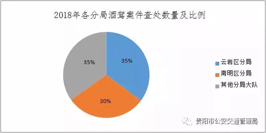 【围观】贵阳交警三年查处酒驾12270起,你还敢酒驾吗?