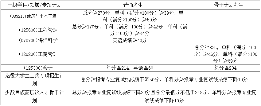 廣西大學2019年全國碩士研究生招生工作複試分數線的說明