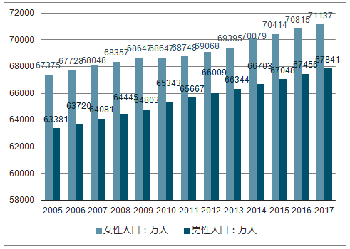 43歲,中國女性平均壽命比男性高出5.79歲.